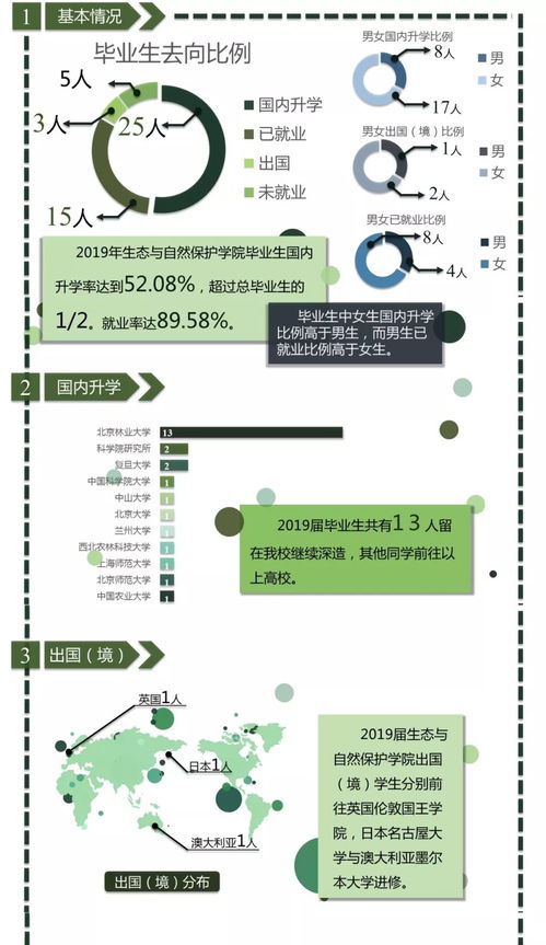 生態(tài)與自然保護(hù)學(xué)院2019屆畢業(yè)生就業(yè)去向統(tǒng)計(jì) 聚焦自然生態(tài)系統(tǒng)保護(hù)管理